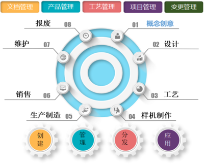 PLM產品全生命周期管理系統軟件是干什么的?天心天思助力企業信息化,數字化,可視化